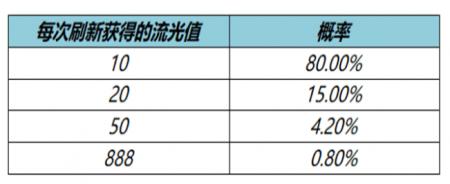《王者荣耀》流光值888刷取概率