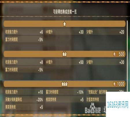 幻想生活i扭蛋迷宫全熟成技能词条效果分享