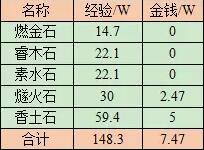 梦幻西游五行斗法副本奖励介绍