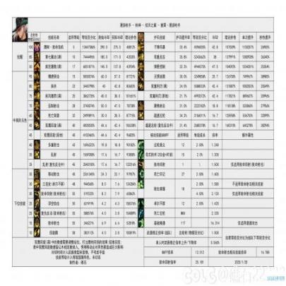 DNF重力之泉更新迭代男漫游打伤害数据表