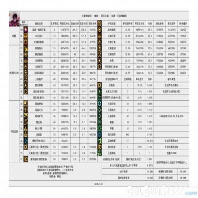 DNF115级魔皇打伤害数据表
