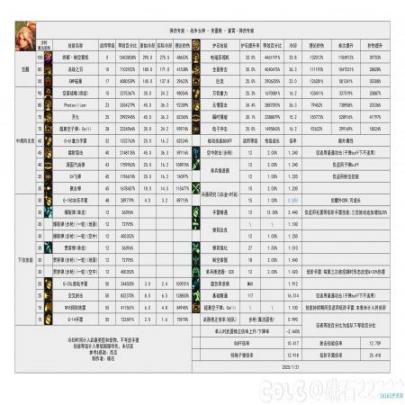 DNF重力之泉更新迭代女弹药打伤害数据表