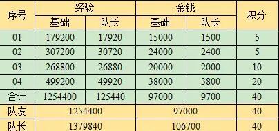 梦幻西游西域宝藏副本奖励一览