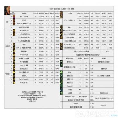 DNF重力之泉更新迭代女大枪打伤害数据表