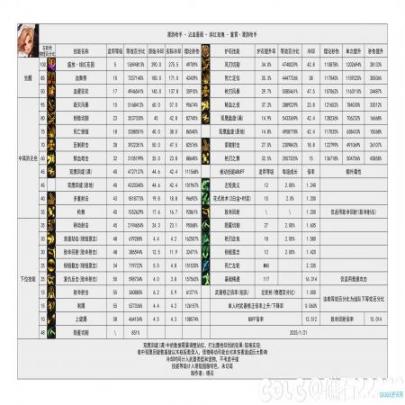 DNF重力之泉更新迭代女漫游打伤害数据表