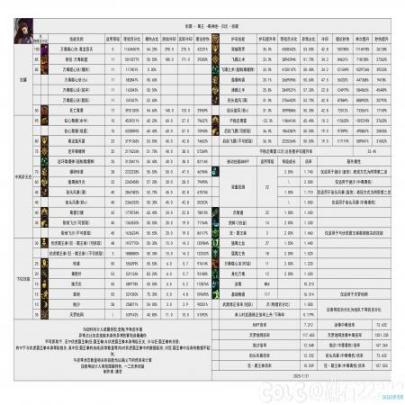 DNF重力之泉更新迭代女街霸打伤害数据表