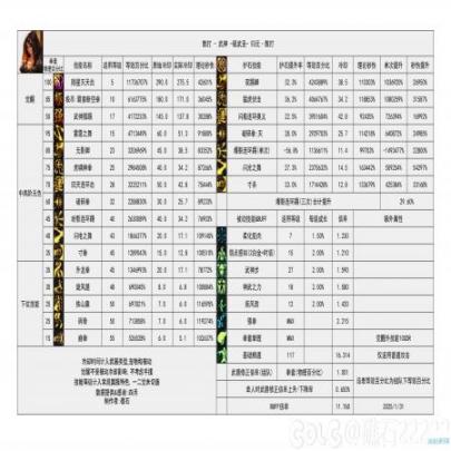 DNF重力之泉更新迭代女散被打败出数据表