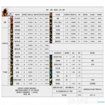 DNF重力之泉更新迭代男散被打败出数据表