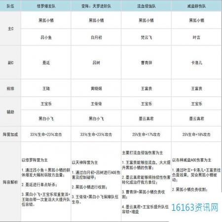 三千幻世黑狐小牺阵容搭配推荐