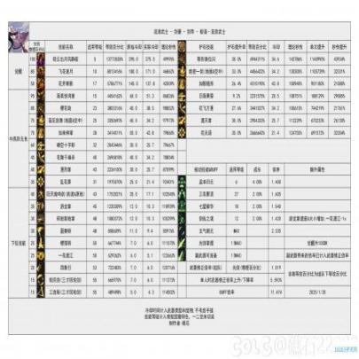 DNF重力之泉更新迭代剑帝打伤害数据表