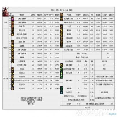 DNF重力之泉更新迭代剑魔打伤害数据表