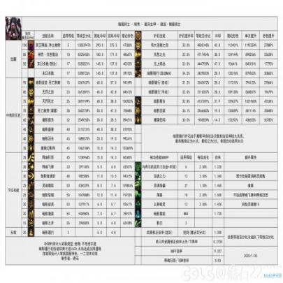DNF重力之泉更新迭代暗帝打伤害数据表