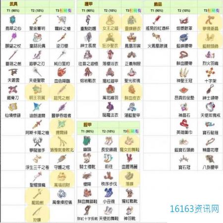 梦的第七章装备获取途径