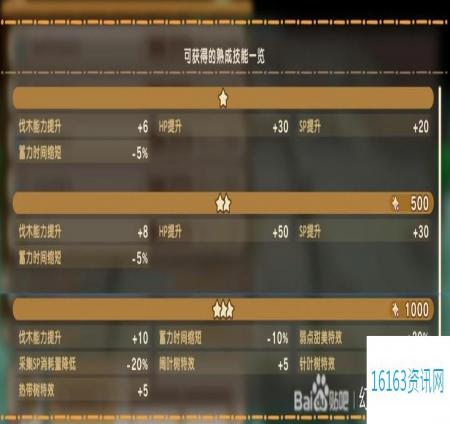 幻想生活i扭蛋迷宫全熟成技能词条效果分享